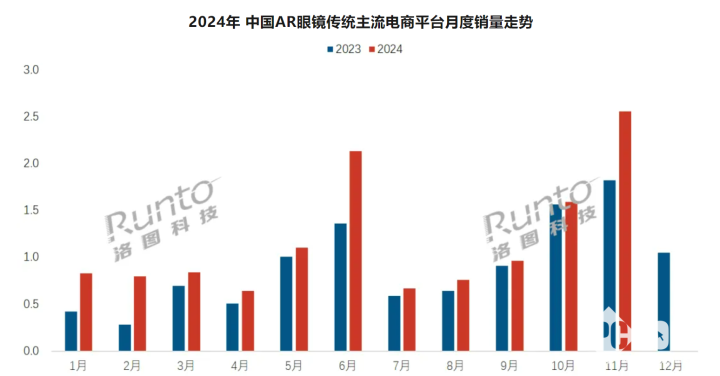 AR市場穩(wěn)定增長 11月AR眼鏡線上銷量漲幅達到40.3%