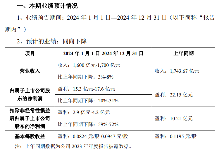 2024年業(yè)績預(yù)告 | TCL科技、天馬、維信諾