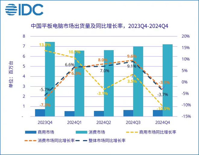 同比增長41%，小米改變國內(nèi)平板格局，奪冠的是華為