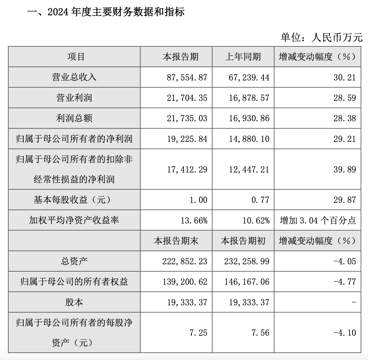2024年業(yè)績預(yù)告 | 路維光電：年營收凈利雙增