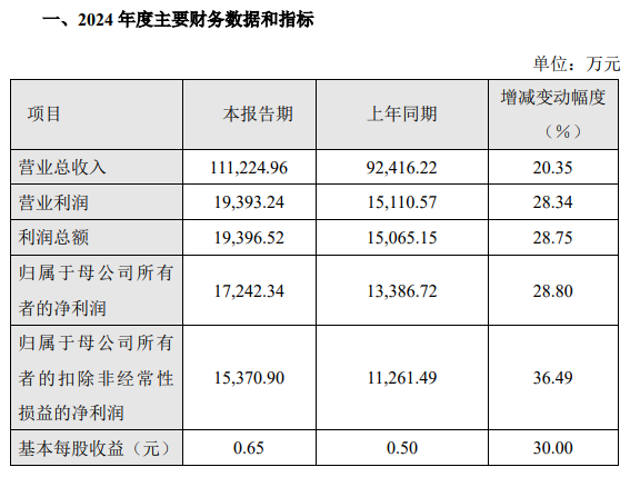 2024年業(yè)績預(yù)告 | 清溢光電、萊特光電、歐萊新材、天山電子、長陽科技、新相微、杰普特