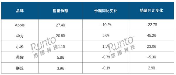 2024年中國平板銷量2879萬臺：華為暴漲、蘋果大跌 升級趕不上國產(chǎn)