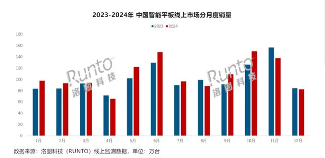 2024中國平板出貨同比+2.2% 華為線下市場份額高達(dá)近50%