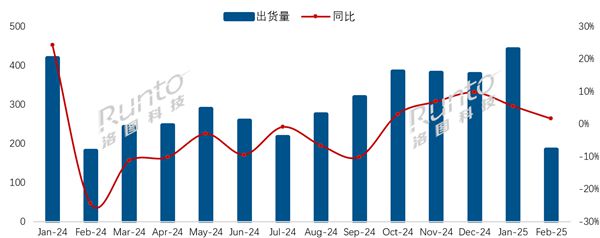 2月中國電視市場海信出貨量第一！索尼、夏普等外資品牌繼續(xù)承壓