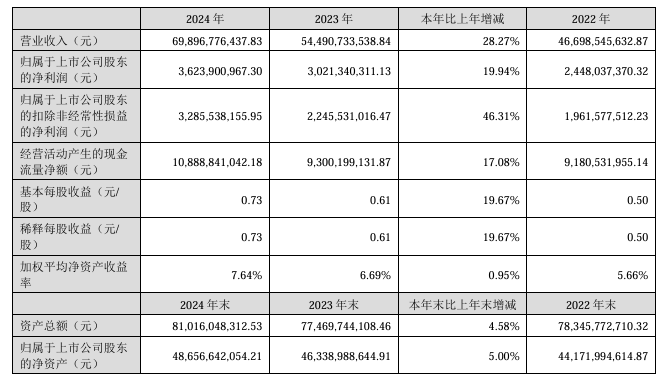藍思科技：2024 年營收 698.97 億元同比增長 28.27%，凈利潤 36.24 億元