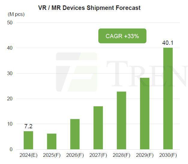 集邦咨詢(xún)：VR/MR 設(shè)備因應(yīng)用匱乏、佩戴不適遇冷