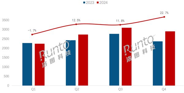 中國電視火遍全球！2024年出口超1.1億臺 420萬涌入日本