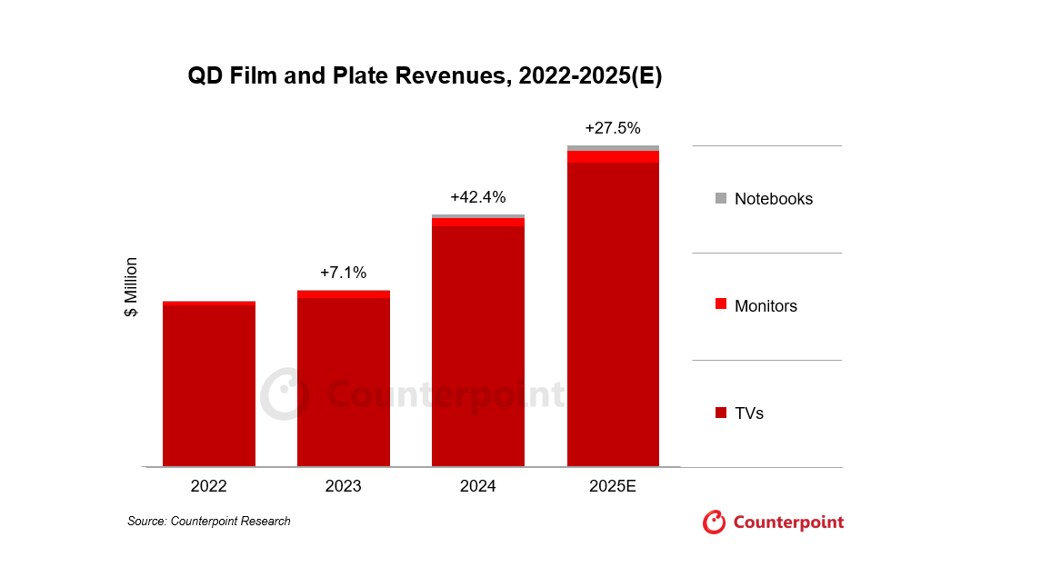 2024年量子點薄膜和擴(kuò)散板收入同比增長42%