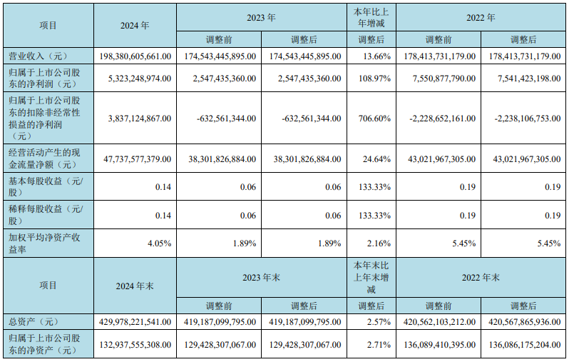 京東方：2024年營收1983.81億元，凈利同比增長108.97%