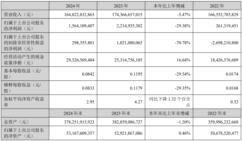TCL科技：2024年營收1648億元；半導(dǎo)體顯示業(yè)務(wù)營收1043億元，同比增長25%，凈利同比改善