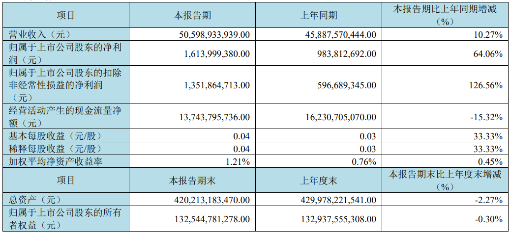 京東方：2025年一季度營收505.99億元，創(chuàng)歷史新高；凈利16.14億元，同比增長64.06%