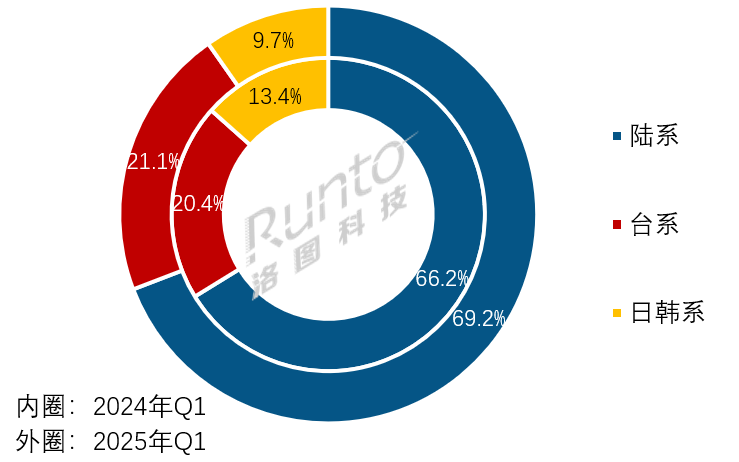 季報 | 2025Q1全球液晶電視面板出貨量上漲超10%；75+英寸上漲61%；產(chǎn)能出清并購加速中，“主體集中”趨勢更顯著