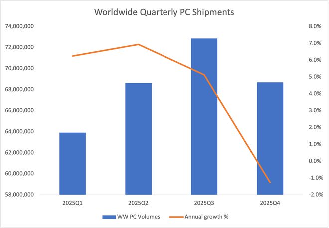 IDC 預(yù)測 2025 全球傳統(tǒng) PC 出貨量 2.74 億臺、同比增長4.1%