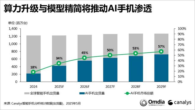 Canalys：預(yù)計(jì)今年AI手機(jī)滲透率將達(dá)34%，算力與模型成推動(dòng)因素