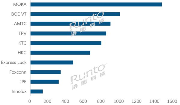 TCL電視出貨量奪中國第一 旗下代工廠更猛：領(lǐng)先第二名50%
