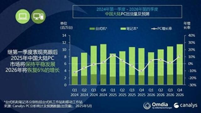 報(bào)告稱一季度中國(guó)PC出貨量大漲 市場(chǎng)格局已發(fā)生顯著變化