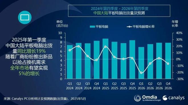 Q1國(guó)內(nèi)平板變天：華為成新王，小米第三，聯(lián)想第五