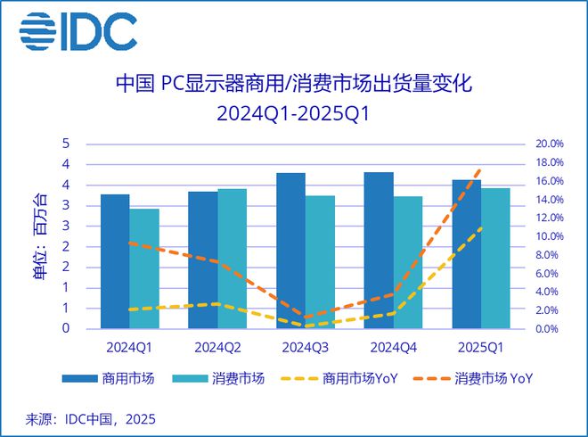 IDC：今年一季度中國PC顯示器出貨量激增14%，國補效應(yīng)引爆市場