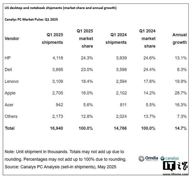 Canalys：2025 年 Q1 蘋果美國 PC 出貨量激增28.7%，份額升至16%