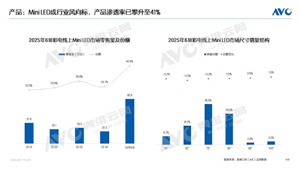 41%份額引爆618！MiniLED電視成“頭號黑馬” 憑什么