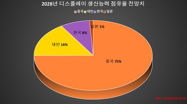 機(jī)構(gòu)：2028年中國大陸顯示屏產(chǎn)能份額將增長至75%