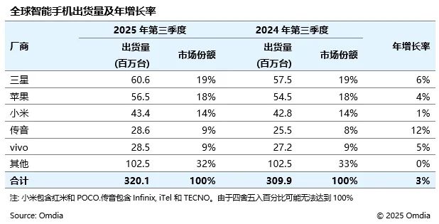 Omdia 報告 2025Q3 全球手機出貨量：三星同比增 6%、蘋果增 4%