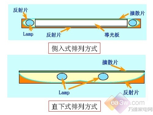CCFL正漸行漸遠(yuǎn)！LED液晶技術(shù)全接觸