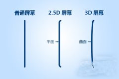 解析：iphone6為啥要用2.5D屏幕？