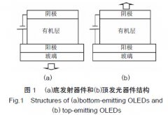 頂發(fā)射結(jié)構(gòu)有機電致發(fā)光白光器件研究進展