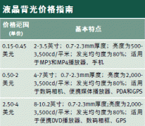 LED增長(zhǎng)速度超過CCFL，悄然把EL逐出背光市場(chǎng)