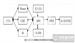 山東彩色異步LED大屏幕顯示屏設(shè)計(jì)方案