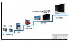 液晶將被OLED洗牌！CRT，等離子宿命再次重演？