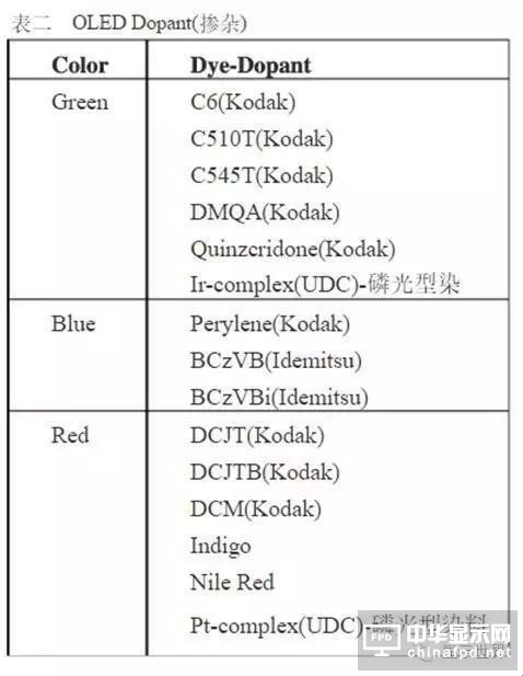 【科普】OLED設(shè)備制造廠商及常用材料