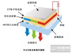 一張圖看懂OLED顯示器結(jié)構(gòu)及發(fā)光原理