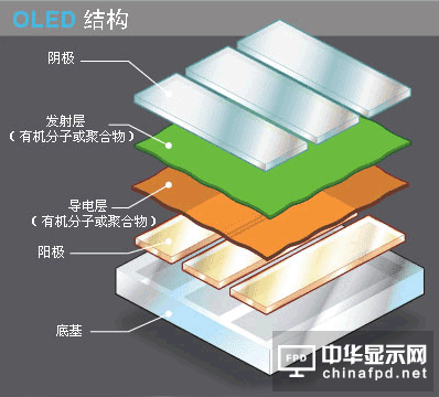 OLED顯示器結構
