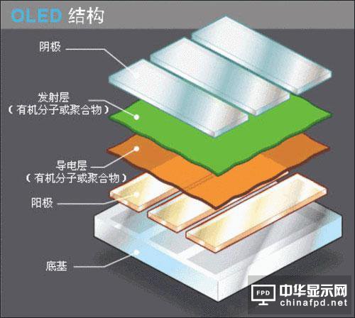 QLED OLED未來誰是霸主得市場說了算！