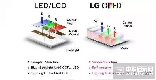 一文看懂LCD屏幕為什么會(huì)敗給OLED
