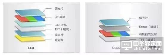 一文看懂LCD屏幕為什么會(huì)敗給OLED
