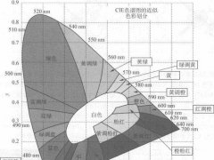 【揭秘】紅色磷光材料如何讓OLED實現(xiàn)正白色？