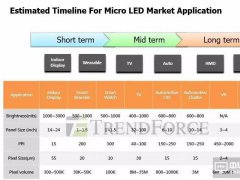 “鴻家軍”押對寶了嗎？解密eLux Micro LED技術(shù)