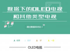 OLED電視與普通電視區(qū)別對(duì)比