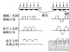 提升面板精度？這個(gè)很貴很貴的相移掩模你也要了解一下