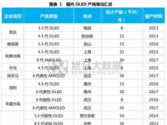 全面屏時代到來 面板企業(yè)該如何迎接？