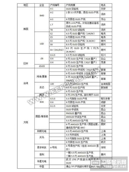OLED顯示屏幕廠商最全匯總，三星/LG/JDI/京東方等企業(yè)動(dòng)態(tài)解讀