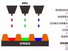 柔性O(shè)LED很火！印刷OLED技術(shù)的工藝、難點你也應(yīng)該深入了解