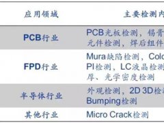 解析OLED掀起AOI檢測“投資熱”的原理、市場及領(lǐng)域