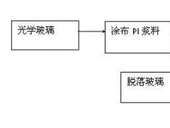 一個膜材老兵關(guān)于柔性AMOLED用的PI技術(shù)剖析