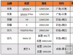 2017年雙攝機(jī)型大盤點(diǎn)出爐 誰才是真正贏家？