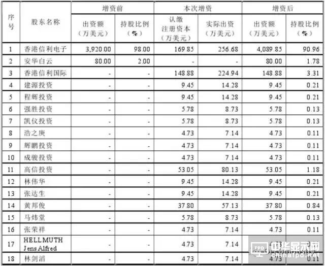 信利光電要在A股上市了！一文看透營收、上市歷程及股權主要架構