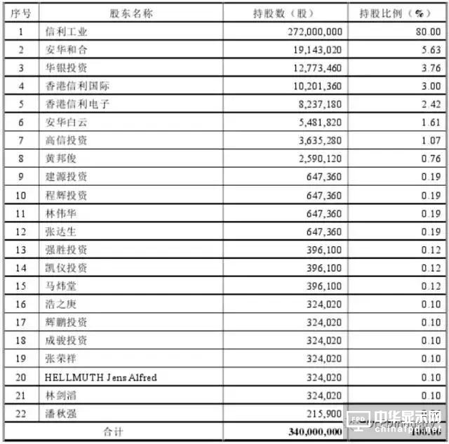 信利光電要在A股上市了！一文看透營收、上市歷程及股權主要架構